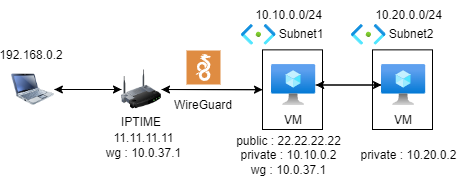 iptime 공유기 WireGuard 서버 설정과 Azure VM 연결 단계별 안내
